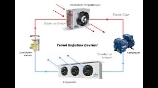 Soğutma Çevrimi ve Yardımcı Elemanlar Refrigeration cycle [upl. by Ute65]