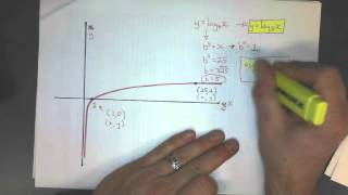 Forming an Equation from a Log Graph [upl. by Anerahs579]