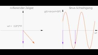 Zeigerdarstellung und Zeitverlauf einer Sinusschwingung mit Phasenverschiebung quotZeiger2aviquot [upl. by Carolle91]