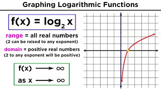 Logarithms Part 1 Evaluation of Logs and Graphing Logarithmic Functions [upl. by Aerbas975]