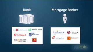 Canada mortgage learn the basics [upl. by Abihsat]