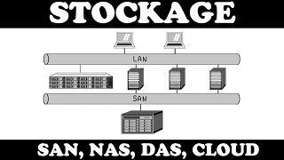 Comprendre le stockage SAN NAS DAS et Cloud [upl. by Cly]