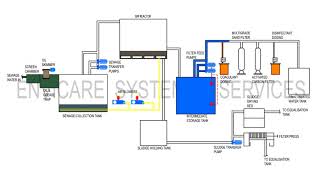 STP  Sequential Batch Reactor SBR  From Envicare Technologies Pvt Ltd Pune India [upl. by Alomeda]