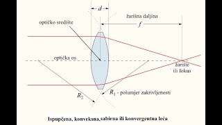 Geometrijska optika  7 Leća  teorija i zadaci [upl. by Trista102]