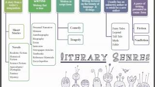 Literary Genres [upl. by Root]