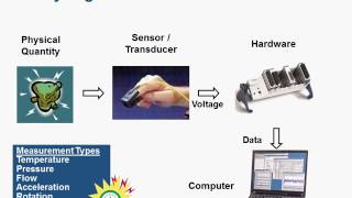 Acquiring Data from Sensors and Instruments Using MATLAB [upl. by Zinck]