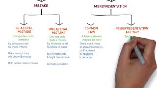 Contract Law  Chapter 6 Vitiating Factors Degree  Year 1 [upl. by Ludlow]