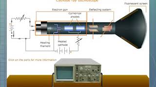 CROCathode Ray OscilloscopesAnimation Construction and Working [upl. by Yruok311]