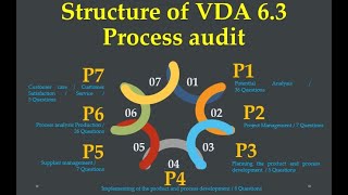 Module 2 VDA 63 Process audit [upl. by Navinod964]