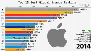 Top 15 Best Global Brands Ranking 20002018 [upl. by Eerised]