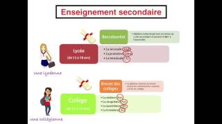 Le système scolaire français [upl. by Ashjian]