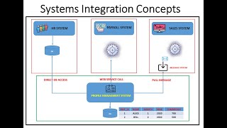 Systems Integration Concepts [upl. by Lesli562]