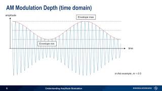 Understanding Amplitude Modulation [upl. by Dnomde]