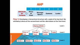 Analytic Hierarchy Process AHP [upl. by Mialliw426]