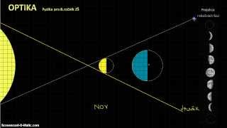 Fyzika 8  OPTIKA 4  Fáze Měsíce zatmění Měsíce zatmění Slunce [upl. by Caylor]