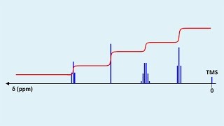 Cours de Chimie TS Spectres 233  Spectres RMN Applications [upl. by Moore]