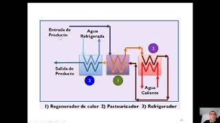 Pasteurización parte 2 [upl. by Htur]