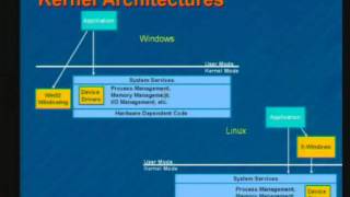 Linux And Windows Kernel Comparison [upl. by Eive]