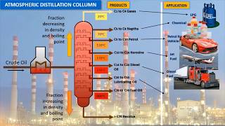 Atmospheric Distillation Column [upl. by Pickard8]