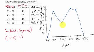 How To Draw A Frequency Polygon [upl. by Ekralc]