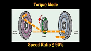 Torque Converter Operation [upl. by Yrtneg]