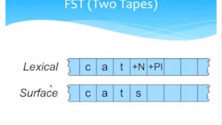 NLP Finite State Transducer for Morphological Parsing [upl. by Jenei]