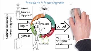 Seven Quality Management principles [upl. by Inaffit]