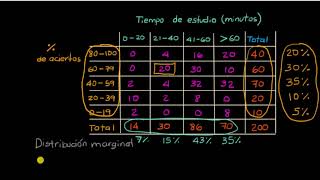 Distribuciones marginales y condicionales a partir de una distribución conjunta [upl. by Cristian42]