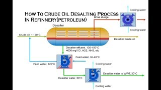 How To Crude Oil Desalting Process In Refinnerypetroleum [upl. by Hogue902]