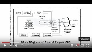 Cathode Ray Oscilloscope  CRO  Block Diagram  CRT [upl. by Pena]