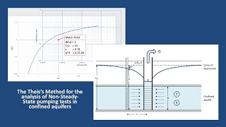 Hydrogeology 101 Theis Method [upl. by Earvin]