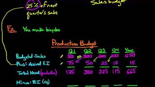 The Production Budget [upl. by Hiett]