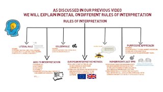 Legal System amp Method  Chapter 5 Statutory Interpretation Part 2 Degree  Year 1 [upl. by Yecats]