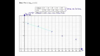 SemiLog and LogLog Plots [upl. by Nitsud]