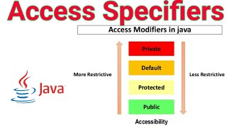 Access specifiers in Java [upl. by Nolyak]