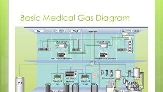 Medical Gas Overview [upl. by Samau]