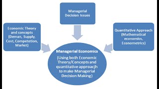 Chapter 1 1 Introduction to Managerial Economics [upl. by Atram]