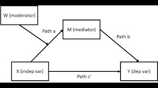 Moderated mediation in SPSS using Hayes Process Macro Model 7 [upl. by Yemac]