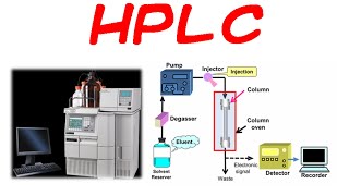 HPLC chromatography principle and instrumentation [upl. by Abdella718]