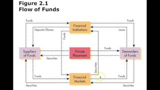 Finance Chapter 2 Financial Markets [upl. by Lancelot738]